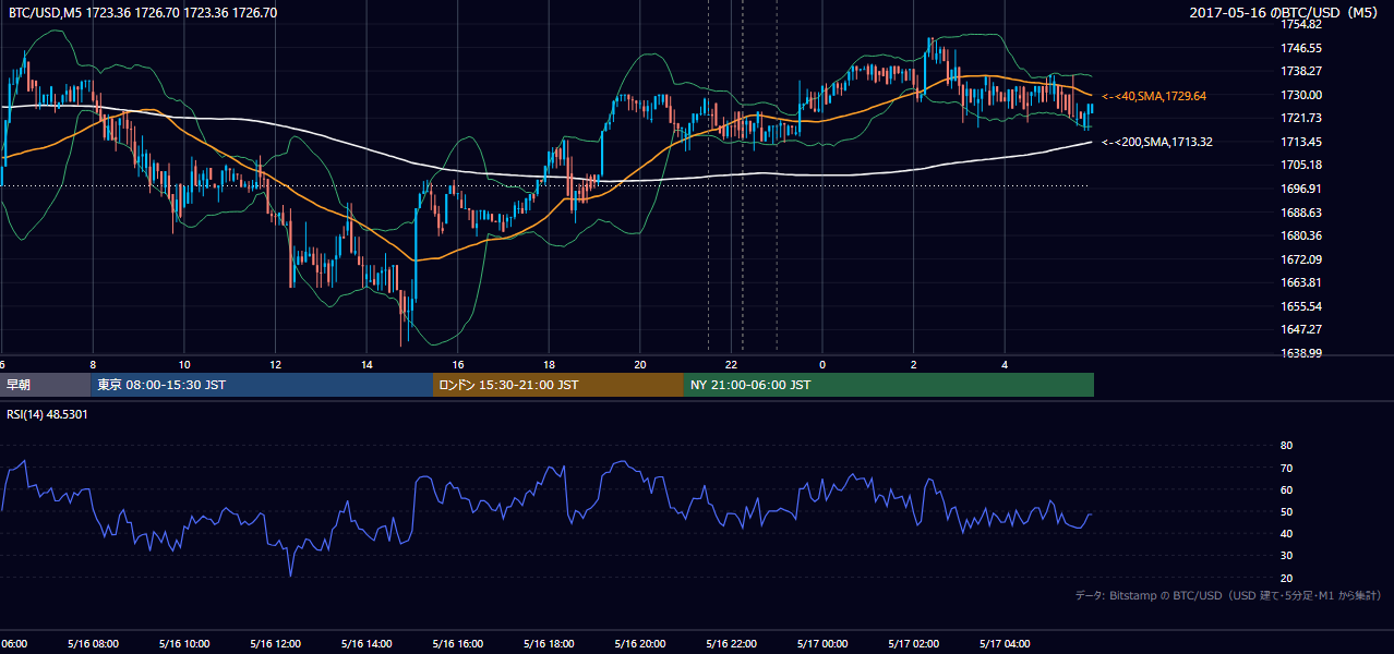 2017年5月16日（火） BTC/USD 5分足チャート
