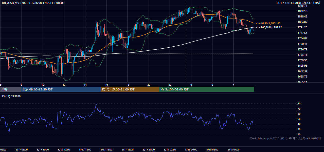 2017年5月17日（水） BTC/USD 5分足チャート