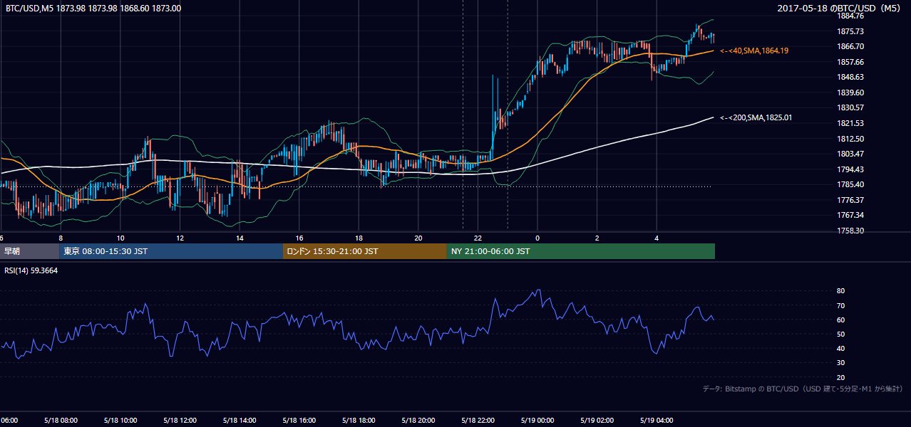 2017年5月18日(木) BTC/USD 5分足チャート