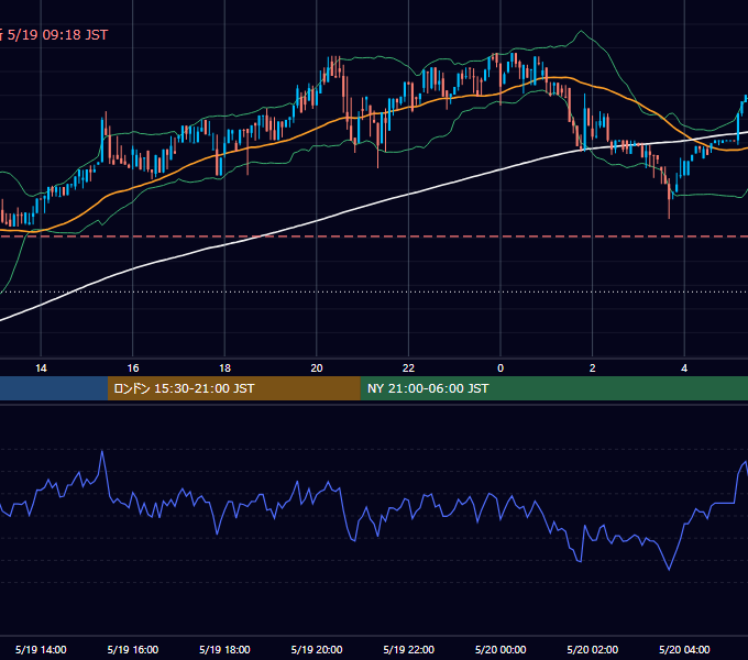 2017年5月19日（金） BTC/USD 5分足チャート