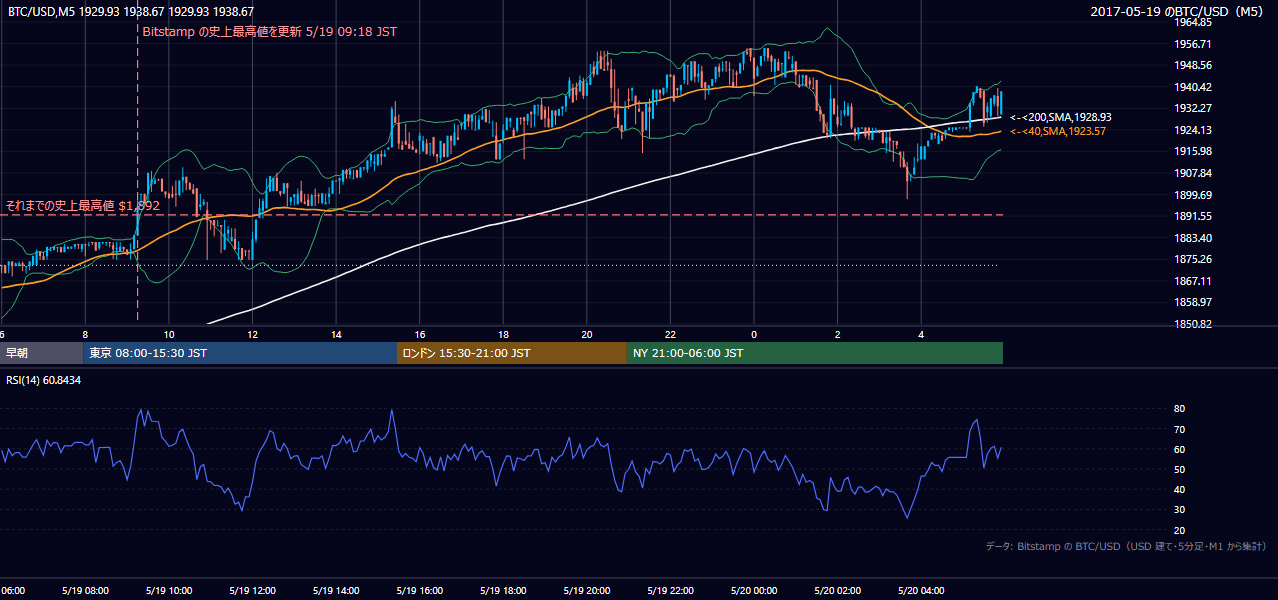 2017年5月19日（金） BTC/USD 5分足チャート