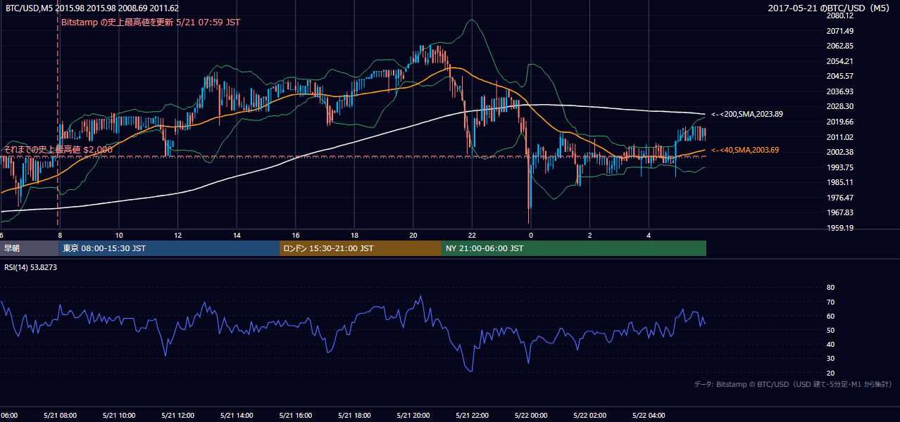 2017年5月21日（日） BTC/USD 5分足チャート