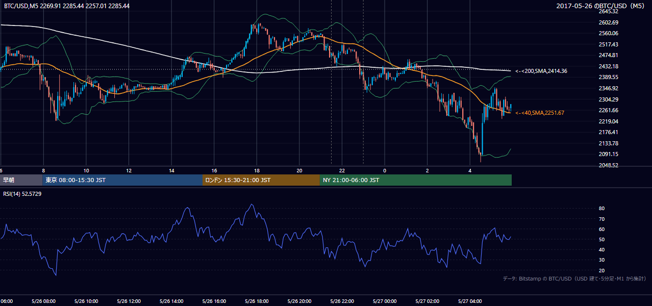 2017年5月26日（金） BTC/USD 5分足チャート