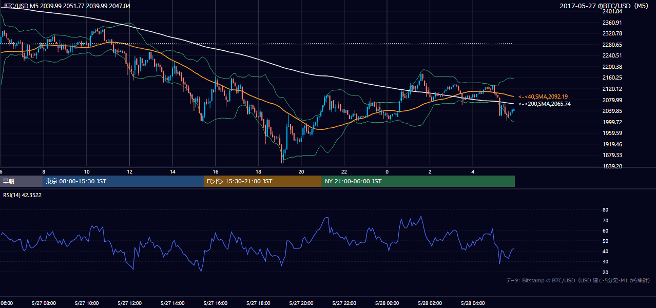 2017年5月27日(土) BTC/USD 5分足チャート