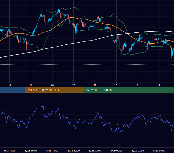 2017年5月28日（日） BTC/USD 5分足チャート