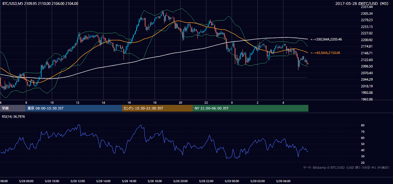 2017年5月28日（日） BTC/USD 5分足チャート