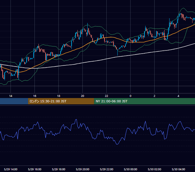 2017年5月29日（月） BTC/USD 5分足チャート