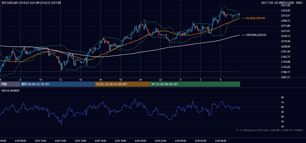 2017年5月29日（月） BTC/USD 5分足チャート
