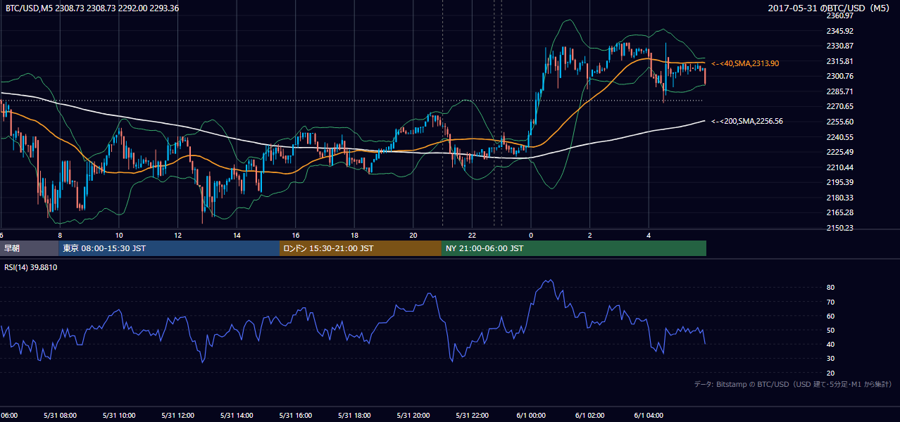 2017年5月31日（水） BTC/USD 5分足チャート