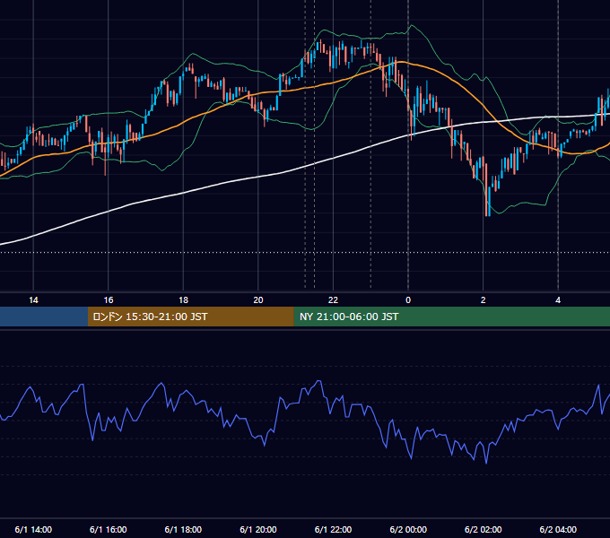 2017年6月1日（木） BTC/USD 5分足チャート