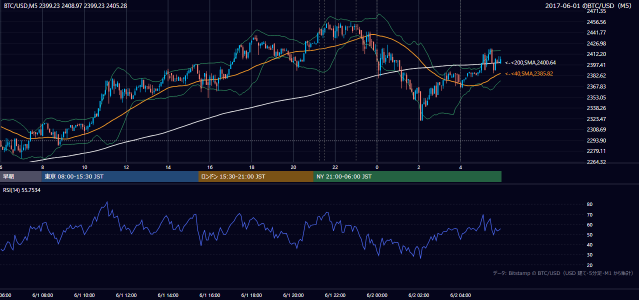 2017年6月1日（木） BTC/USD 5分足チャート