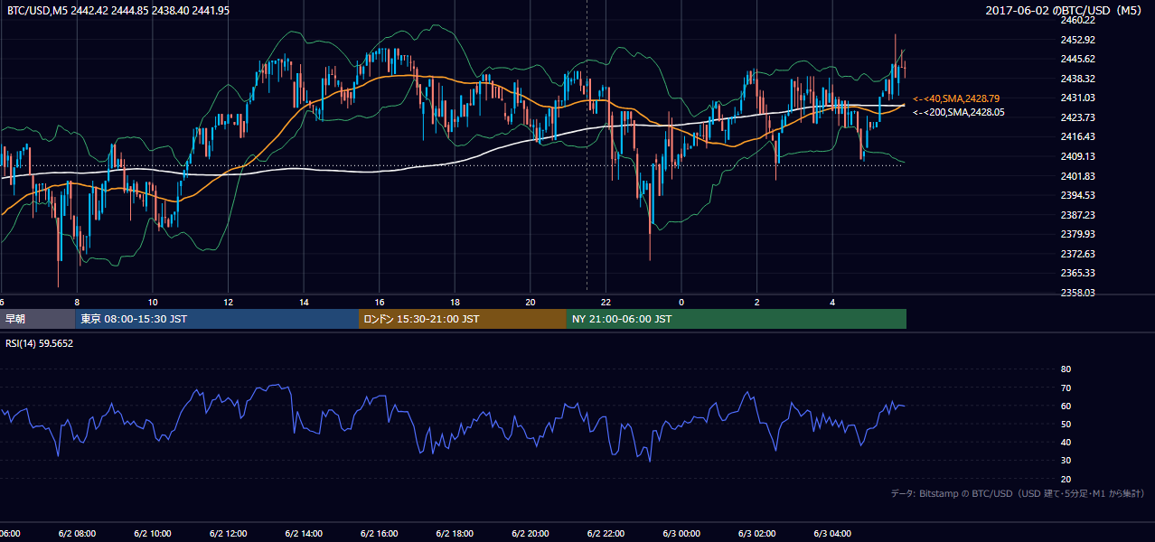 2017年6月2日(金) BTC/USD 5分足チャート