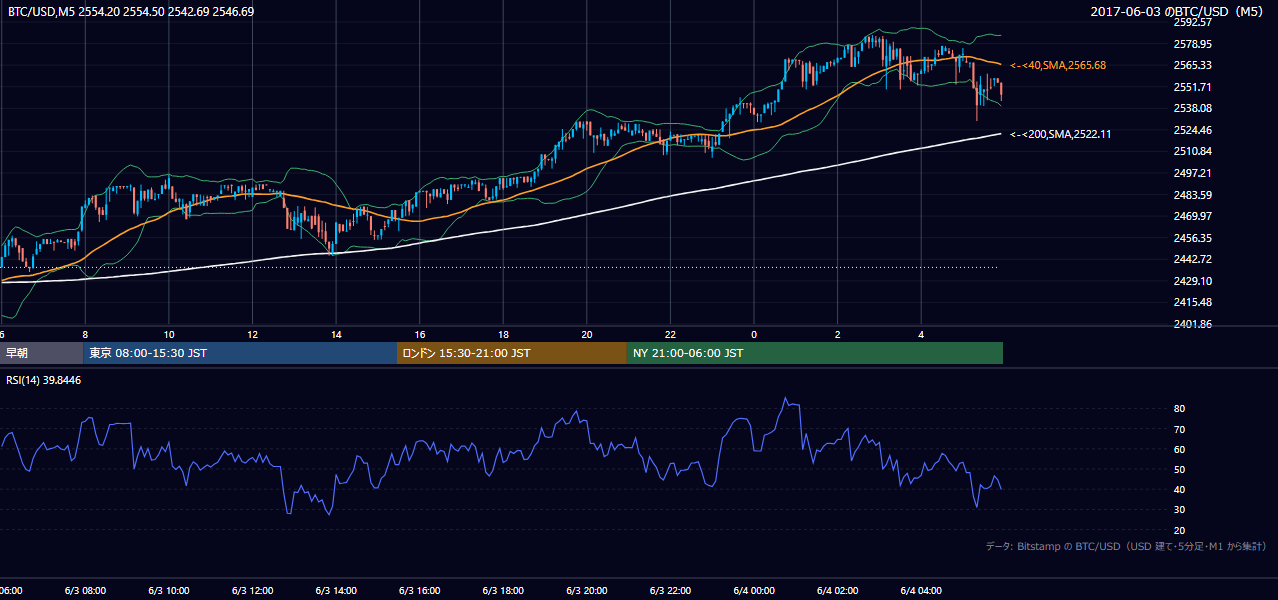 2017年6月3日(土) BTC/USD 5分足チャート