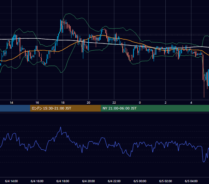 2017年6月4日(日) BTC/USD 5分足チャート