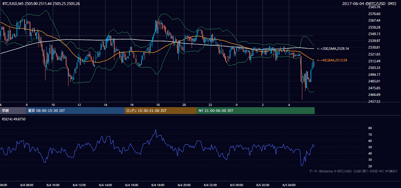2017年6月4日（日） BTC/USD 5分足チャート
