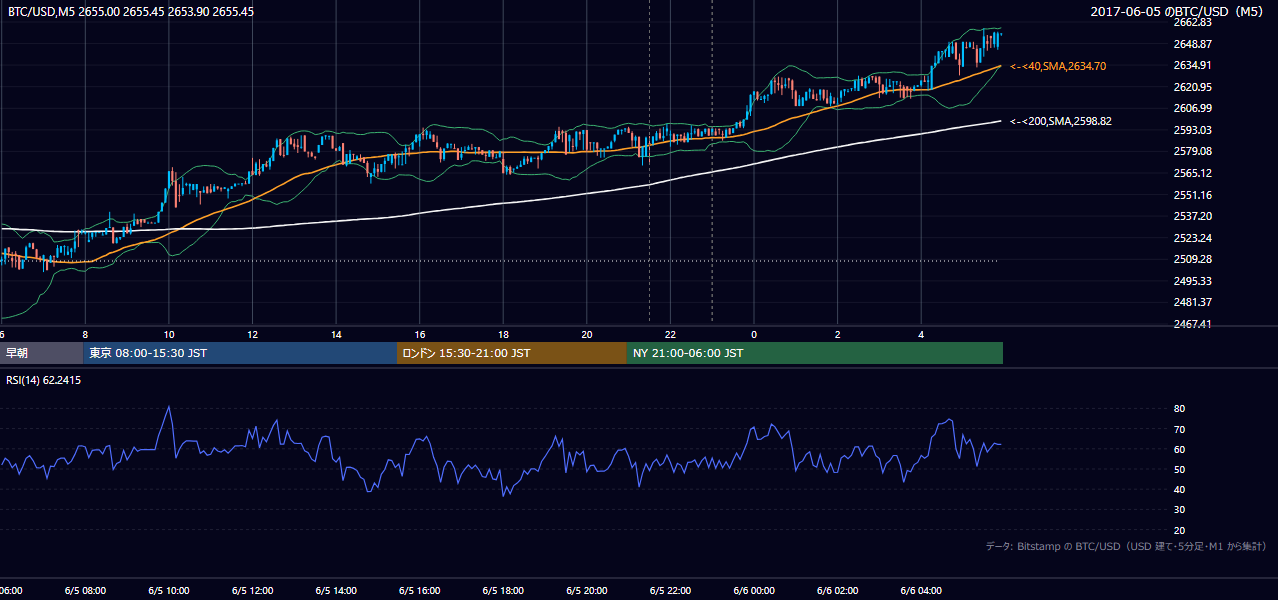2017年6月5日（月） BTC/USD 5分足チャート