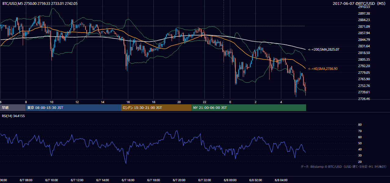 2017年6月7日(水) BTC/USD 5分足チャート