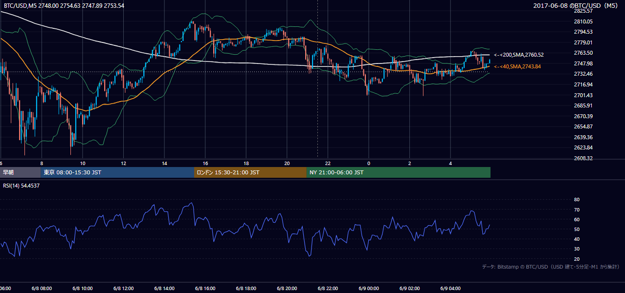 2017年6月8日（木） BTC/USD 5分足チャート