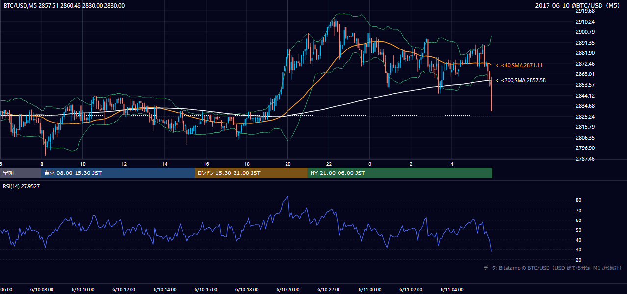 2017年6月10日(土) BTC/USD 5分足チャート