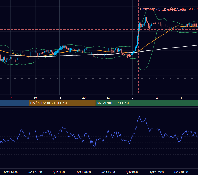 2017年6月11日（日） BTC/USD 5分足チャート