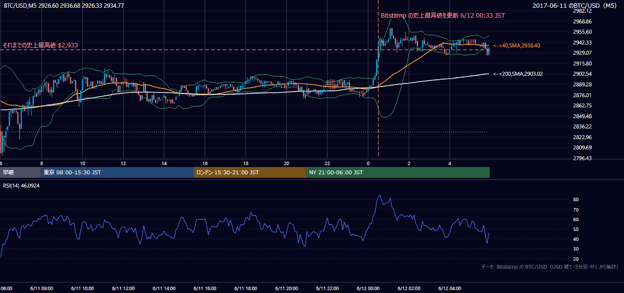 2017年6月11日（日） BTC/USD 5分足チャート