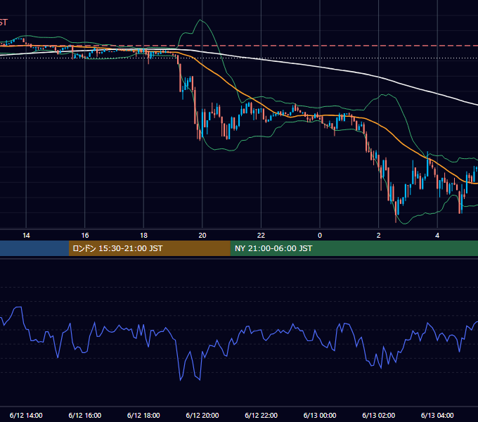 2017年6月12日（月） BTC/USD 5分足チャート