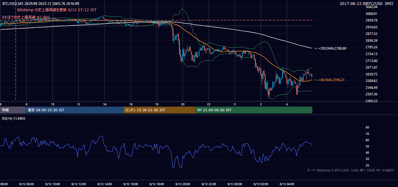 2017年6月12日（月） BTC/USD 5分足チャート