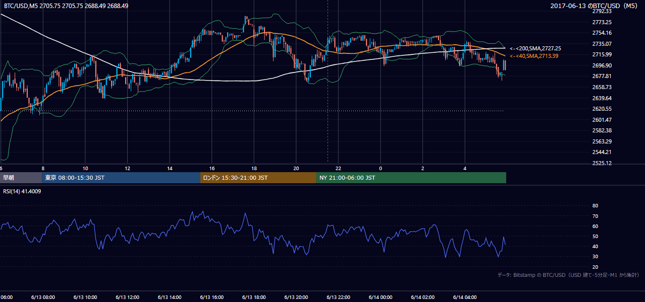 2017年6月13日（火） BTC/USD 5分足チャート