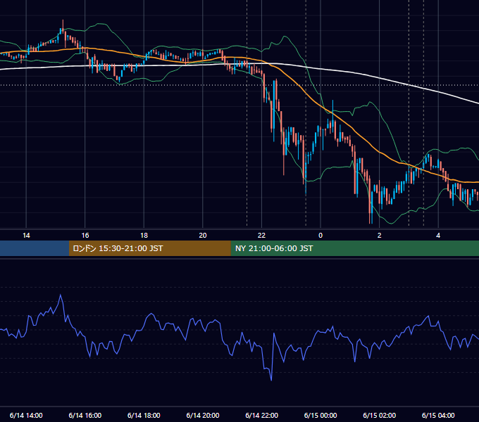 2017年6月14日（水） BTC/USD 5分足チャート