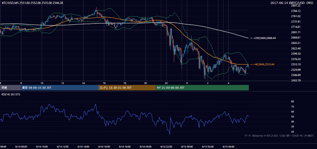 2017年6月14日（水） BTC/USD 5分足チャート