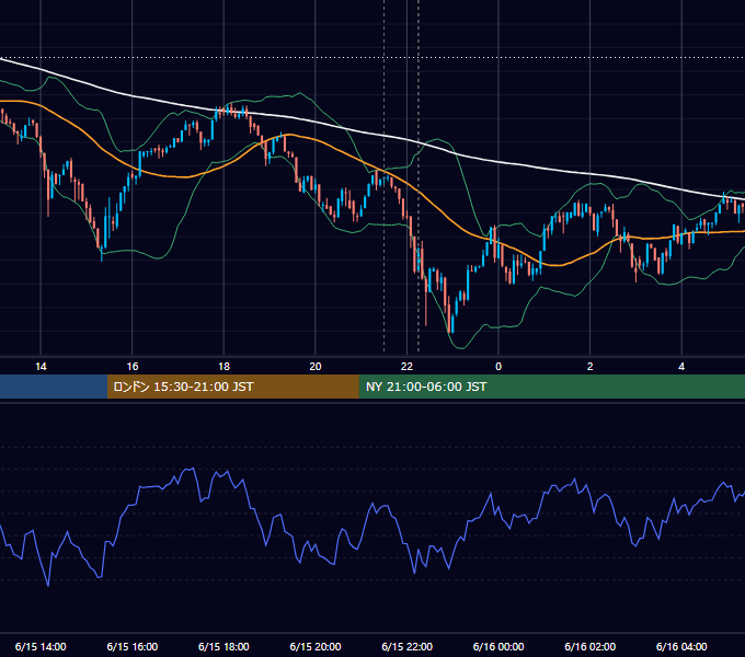 2017年6月15日（木） BTC/USD 5分足チャート