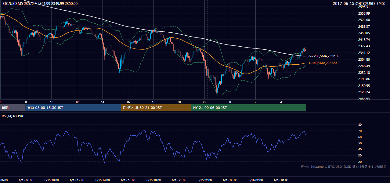 2017年6月15日（木） BTC/USD 5分足チャート