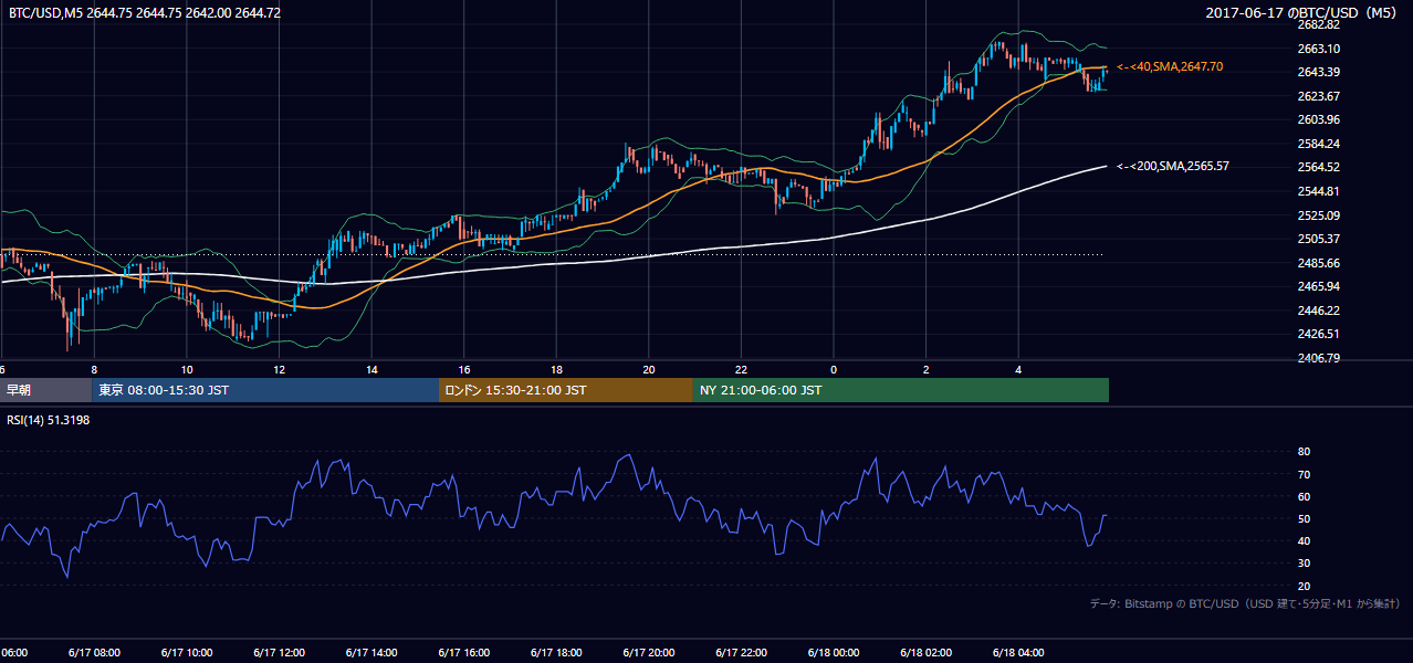 2017年6月17日（土） BTC/USD 5分足チャート