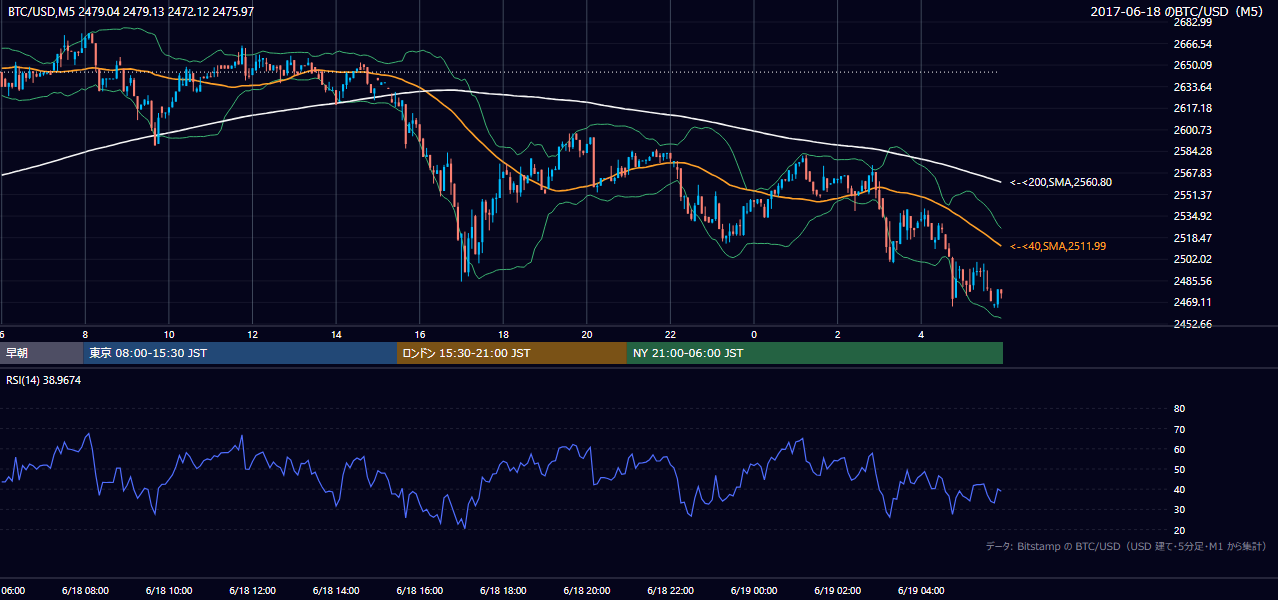 2017年6月18日(日) BTC/USD 5分足チャート