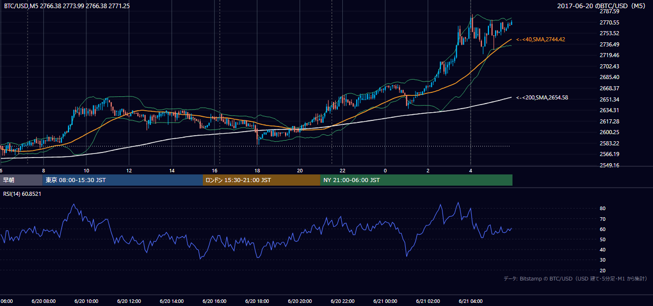 2017年6月20日（火） BTC/USD 5分足チャート