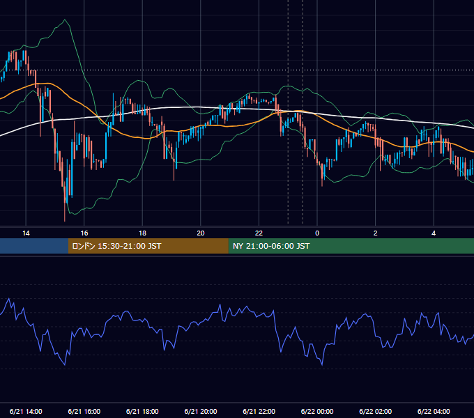 2017年6月21日（水） BTC/USD 5分足チャート