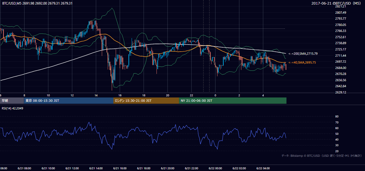 2017年6月21日（水） BTC/USD 5分足チャート