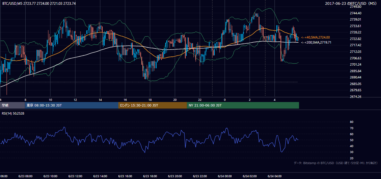 2017年6月23日(金) BTC/USD 5分足チャート