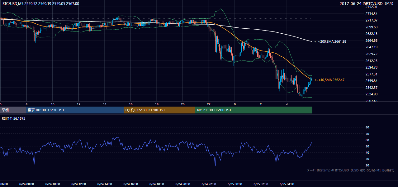 2017年6月24日（土） BTC/USD 5分足チャート