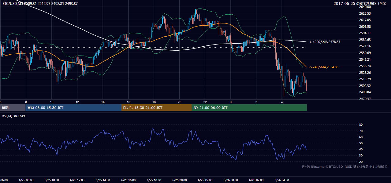 2017年6月25日(日) BTC/USD 5分足チャート