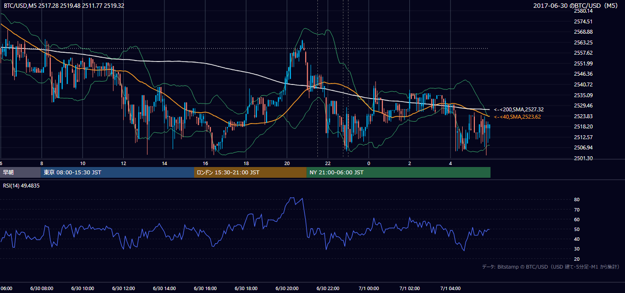 2017年6月30日（金） BTC/USD 5分足チャート