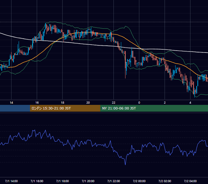 2017年7月1日（土） BTC/USD 5分足チャート