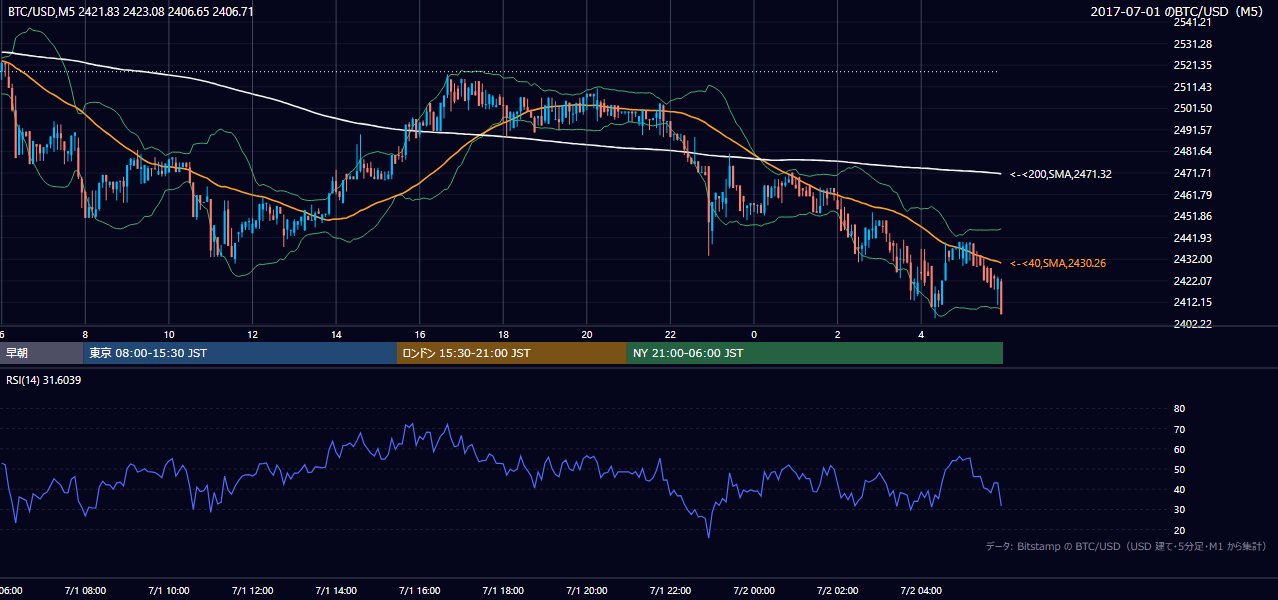 2017年7月1日（土） BTC/USD 5分足チャート