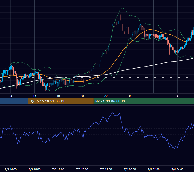 2017年7月3日（月） BTC/USD 5分足チャート