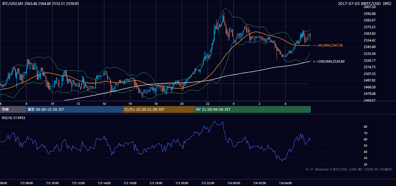 2017年7月3日（月） BTC/USD 5分足チャート