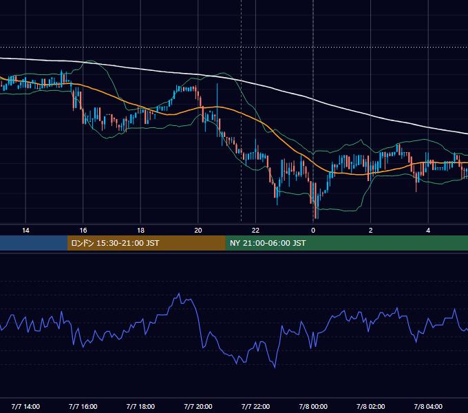 2017年7月7日（金） BTC/USD 5分足チャート