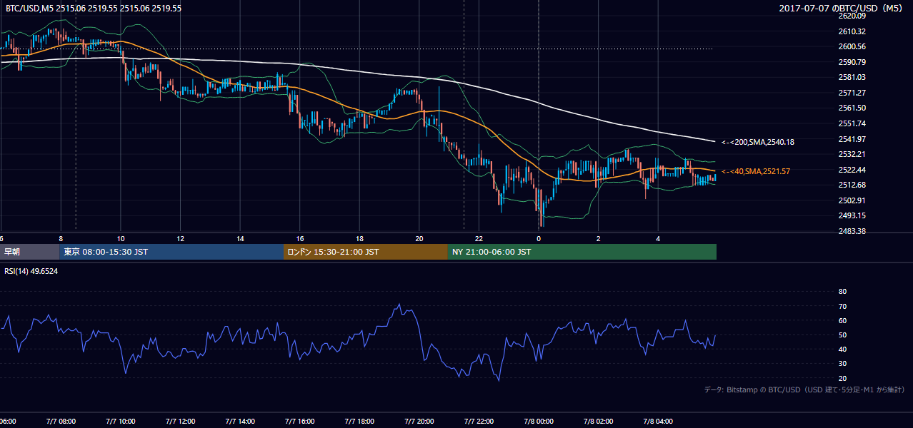 2017年7月7日（金） BTC/USD 5分足チャート