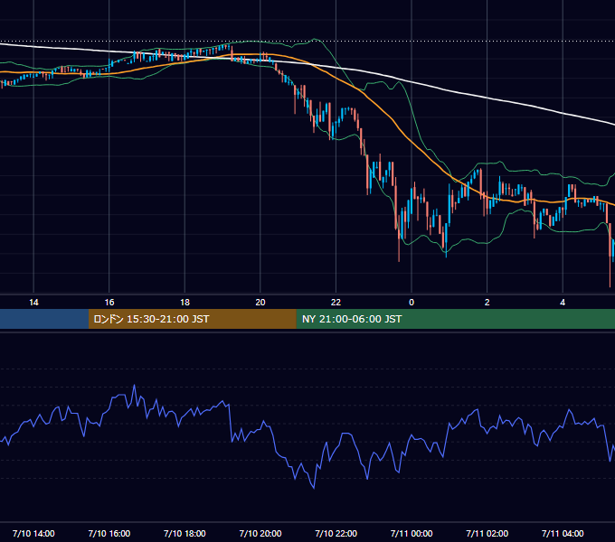 2017年7月10日（月） BTC/USD 5分足チャート
