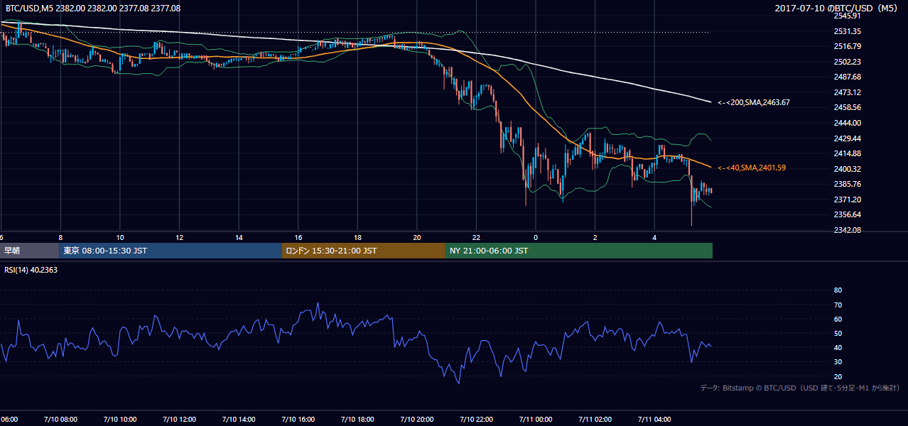 2017年7月10日（月） BTC/USD 5分足チャート