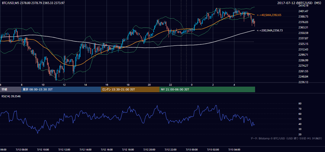 2017年7月12日（水） BTC/USD 5分足チャート